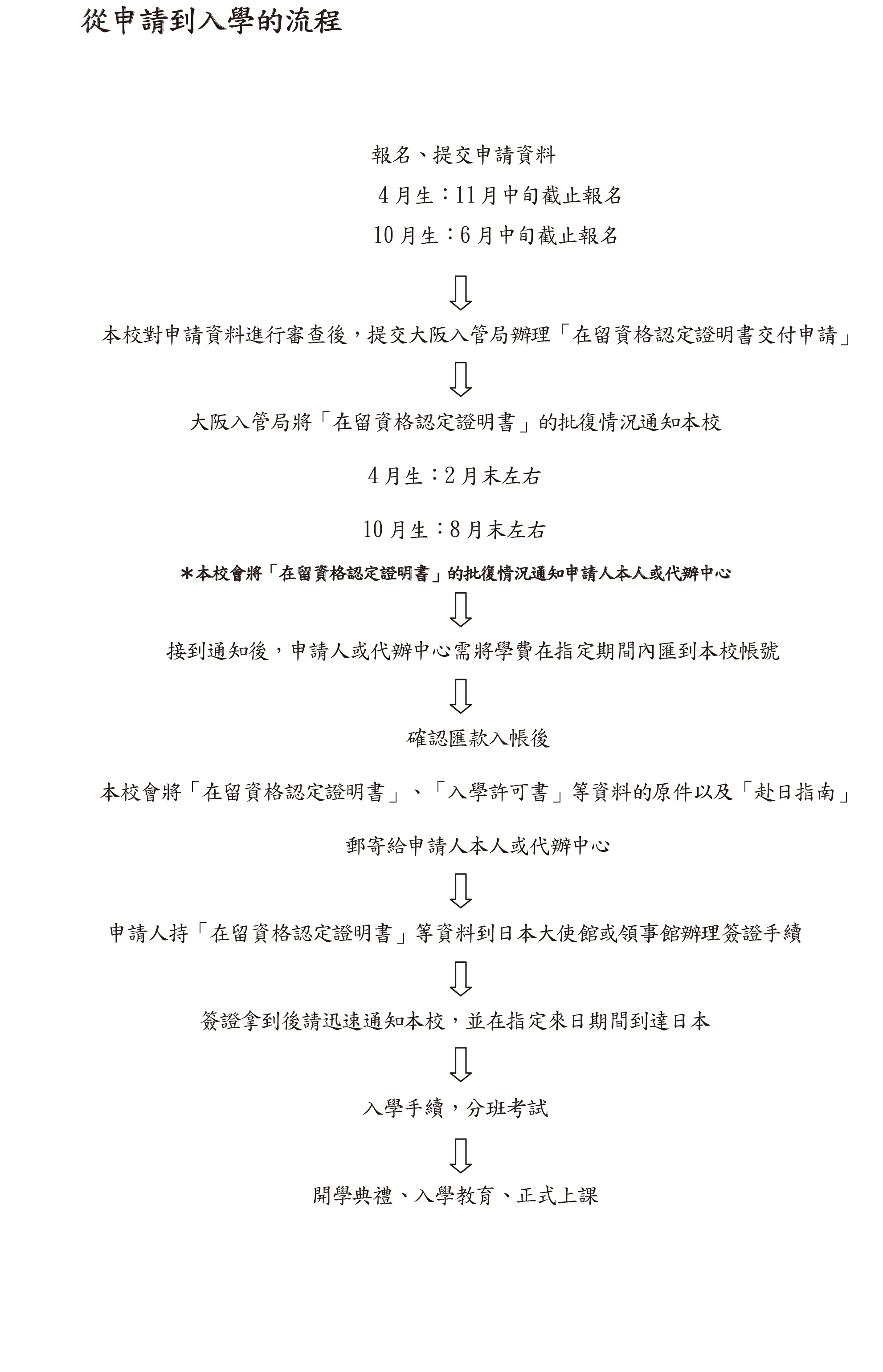 日本留學申請流程及簡章-申請流程