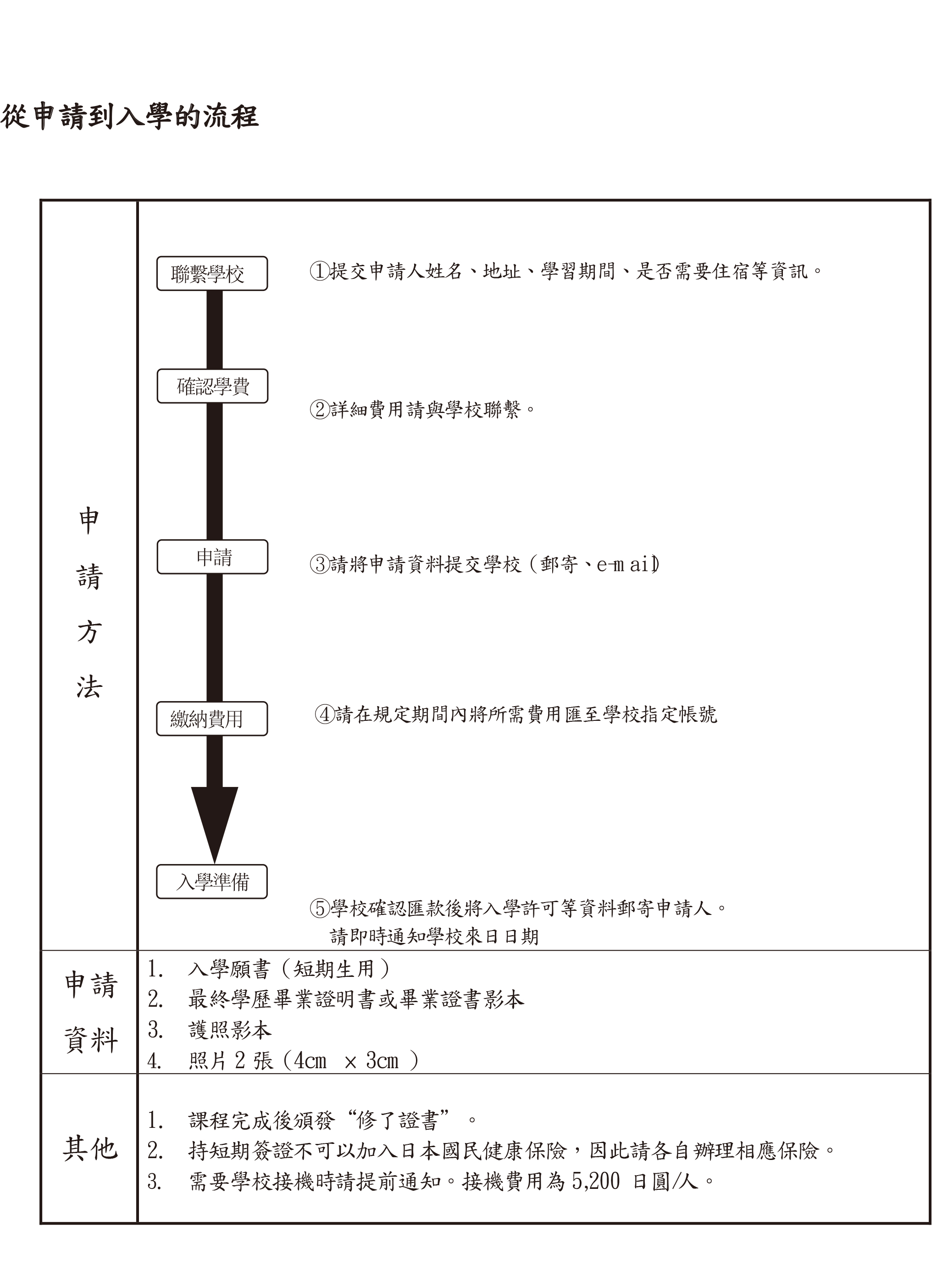 日本留學申請流程及簡章-申請流程