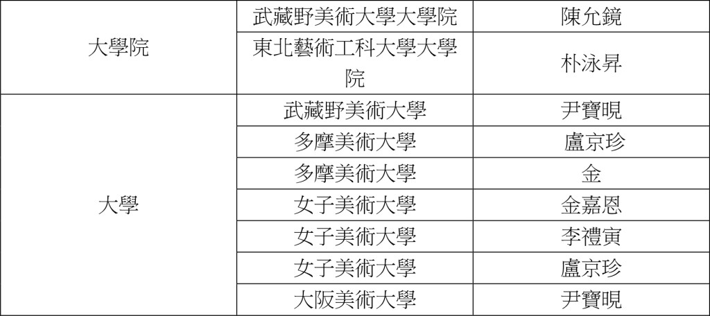 2010美術大學合格者