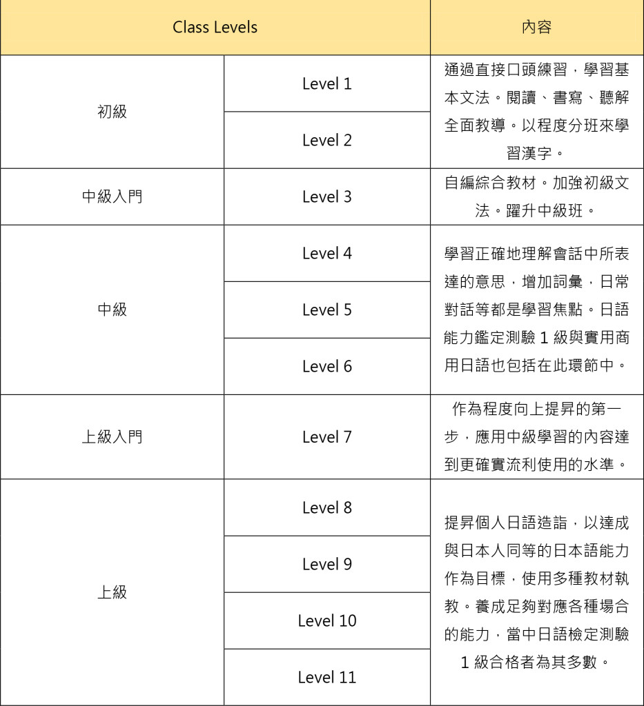 東京寅星日本語學院Class Levels